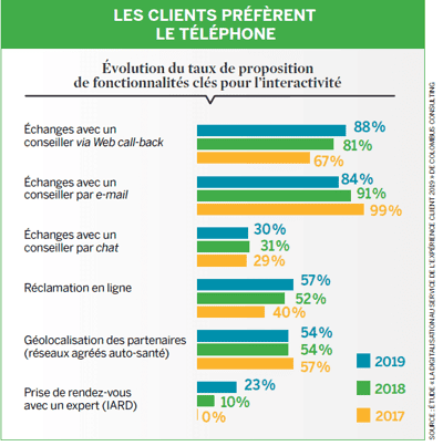 utilisation du téléphone pour le service client des assurés