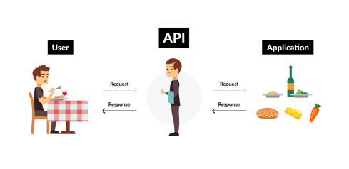 Fonctionnement des APIs